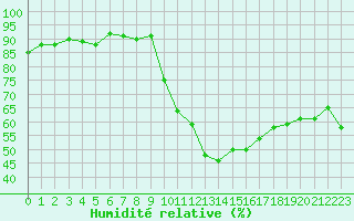 Courbe de l'humidit relative pour Saint-Just-le-Martel (87)