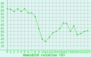 Courbe de l'humidit relative pour Toulon (83)