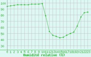 Courbe de l'humidit relative pour Chamonix-Mont-Blanc (74)