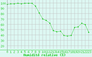 Courbe de l'humidit relative pour Paray-le-Monial - St-Yan (71)