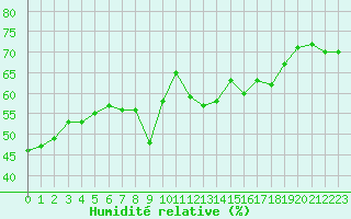 Courbe de l'humidit relative pour Ile Rousse (2B)