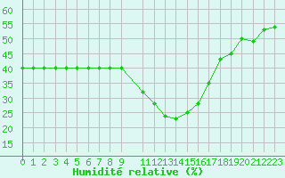 Courbe de l'humidit relative pour Fiscaglia Migliarino (It)