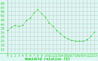 Courbe de l'humidit relative pour La Poblachuela (Esp)