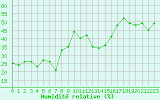 Courbe de l'humidit relative pour Saint-Vran (05)