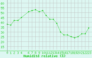 Courbe de l'humidit relative pour Jan (Esp)