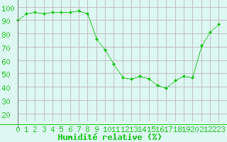 Courbe de l'humidit relative pour Charleville-Mzires (08)