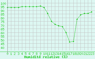 Courbe de l'humidit relative pour Aniane (34)