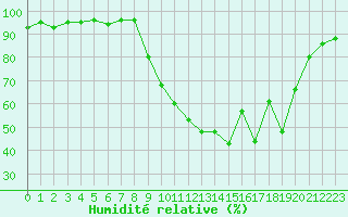 Courbe de l'humidit relative pour Grenoble/agglo Le Versoud (38)