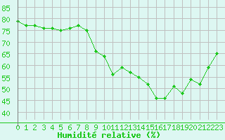 Courbe de l'humidit relative pour Villacoublay (78)