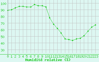 Courbe de l'humidit relative pour Triel-sur-Seine (78)