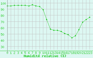 Courbe de l'humidit relative pour Blois-l'Arrou (41)