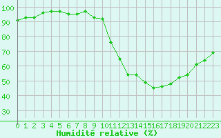 Courbe de l'humidit relative pour Gurande (44)