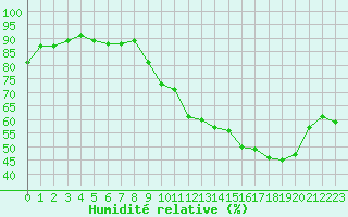 Courbe de l'humidit relative pour Orlans (45)