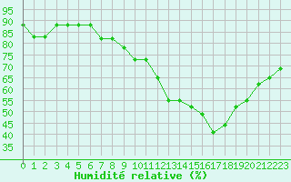 Courbe de l'humidit relative pour Manlleu (Esp)