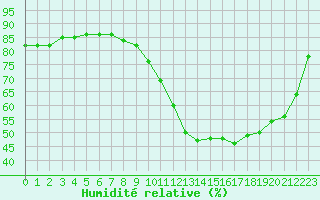 Courbe de l'humidit relative pour Ontinyent (Esp)