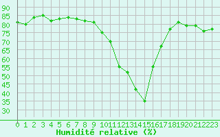 Courbe de l'humidit relative pour Le Puy - Loudes (43)