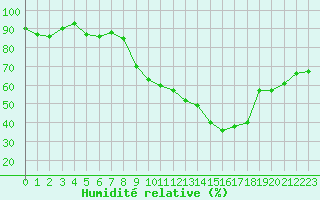 Courbe de l'humidit relative pour Harville (88)