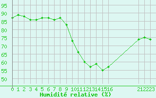 Courbe de l'humidit relative pour Boulaide (Lux)