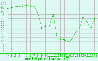 Courbe de l'humidit relative pour Charleville-Mzires (08)