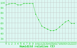Courbe de l'humidit relative pour Ruffiac (47)