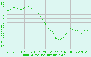 Courbe de l'humidit relative pour Metz (57)