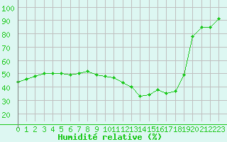 Courbe de l'humidit relative pour Nantes (44)