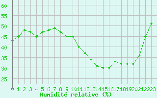 Courbe de l'humidit relative pour Saint-Mdard-d'Aunis (17)