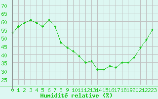 Courbe de l'humidit relative pour Aubenas - Lanas (07)
