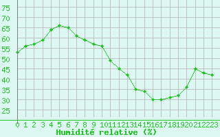 Courbe de l'humidit relative pour Mont-Saint-Vincent (71)