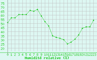 Courbe de l'humidit relative pour Amiens - Dury (80)