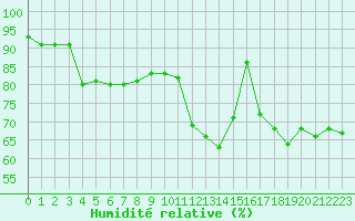 Courbe de l'humidit relative pour Aouste sur Sye (26)