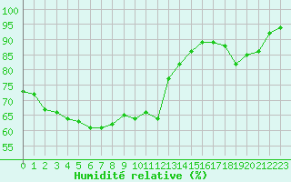 Courbe de l'humidit relative pour Leign-les-Bois (86)