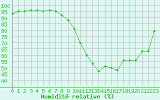 Courbe de l'humidit relative pour Guret Saint-Laurent (23)