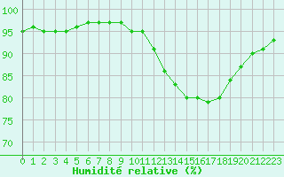 Courbe de l'humidit relative pour Beauvais (60)