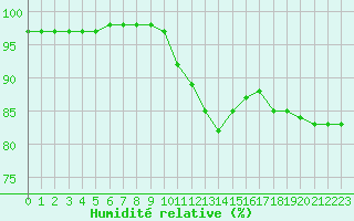 Courbe de l'humidit relative pour Grandfresnoy (60)