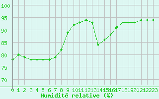 Courbe de l'humidit relative pour Millau (12)