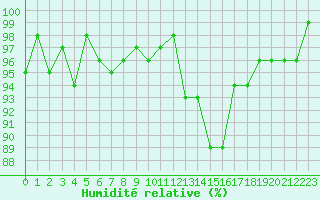 Courbe de l'humidit relative pour Nris-les-Bains (03)