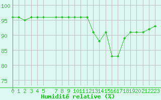 Courbe de l'humidit relative pour La Chapelle-Aubareil (24)