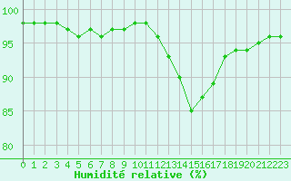 Courbe de l'humidit relative pour Chailles (41)