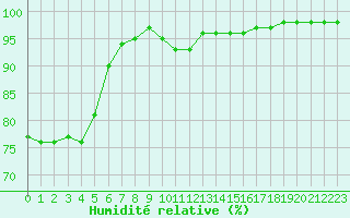 Courbe de l'humidit relative pour Langres (52) 