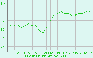 Courbe de l'humidit relative pour Guidel (56)