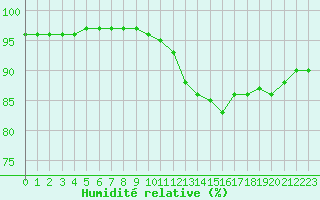 Courbe de l'humidit relative pour Bridel (Lu)