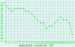 Courbe de l'humidit relative pour Lobbes (Be)