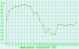Courbe de l'humidit relative pour Lorient (56)