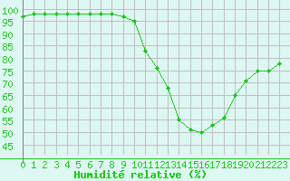 Courbe de l'humidit relative pour Souprosse (40)