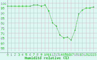 Courbe de l'humidit relative pour Auffargis (78)