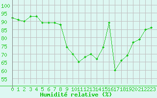 Courbe de l'humidit relative pour Cap Cpet (83)
