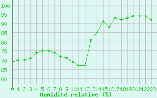Courbe de l'humidit relative pour Salon-de-Provence (13)