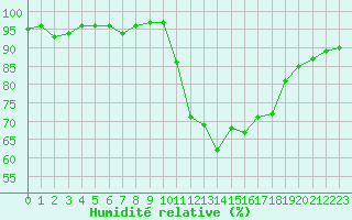 Courbe de l'humidit relative pour Anglars St-Flix(12)