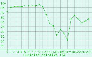 Courbe de l'humidit relative pour Chteaudun (28)